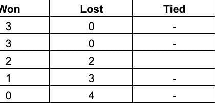 Updated standings after Match 9