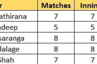 Babar Azam and Matheesha Pathirana lead the charts – Updated after Match 19