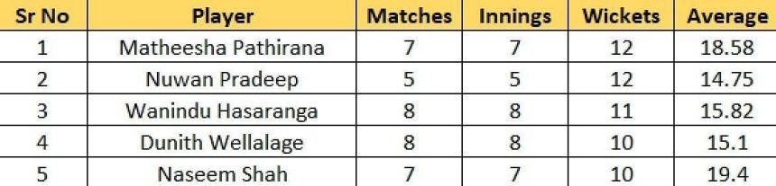 Babar Azam and Matheesha Pathirana lead the charts – Updated after Match 19