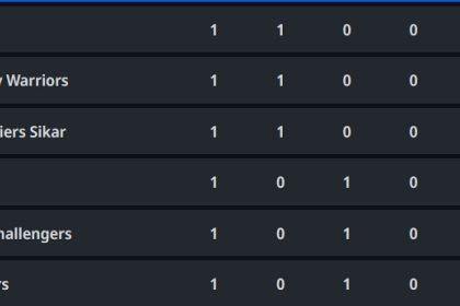 Updated Standings after Bhilwara Bulls vs Shekhawati Soldiers Sikar, Match 3