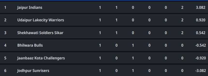 Updated Standings after Bhilwara Bulls vs Shekhawati Soldiers Sikar, Match 3