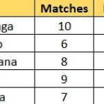 Wanindu Hasaranga leads both the charts – Updated after Qualifier 2