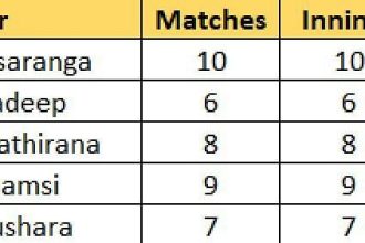 Wanindu Hasaranga leads both the charts – Updated after Qualifier 2