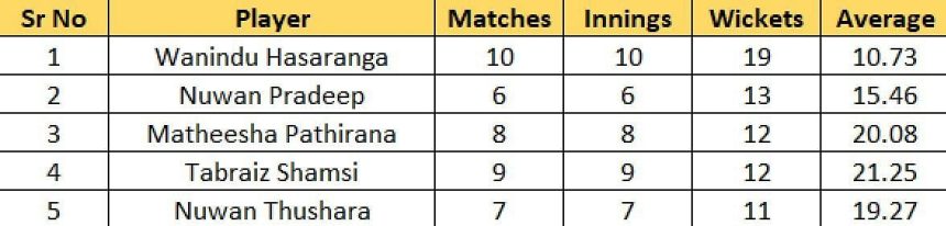 Wanindu Hasaranga leads both the charts – Updated after Qualifier 2