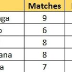 Babar Azam and Wanindu Hasaranga lead the charts – Updated after Eliminator