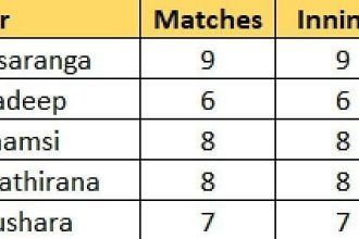 Babar Azam and Wanindu Hasaranga lead the charts – Updated after Eliminator