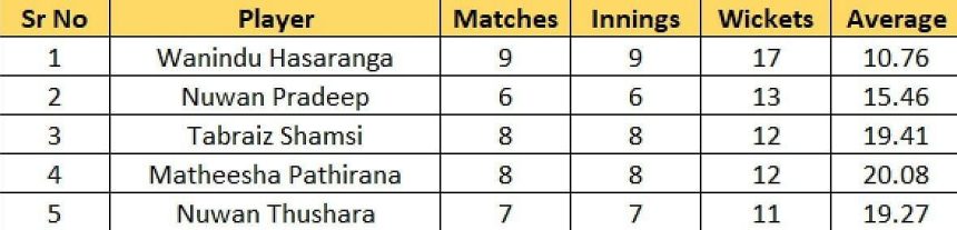 Babar Azam and Wanindu Hasaranga lead the charts – Updated after Eliminator