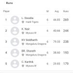 Luvnith Sisodia and Abhilash Shetty top the charts – Updated after Match 18