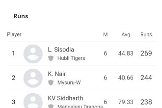 Luvnith Sisodia and Abhilash Shetty top the charts – Updated after Match 18