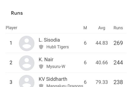 Luvnith Sisodia and Abhilash Shetty top the charts – Updated after Match 18