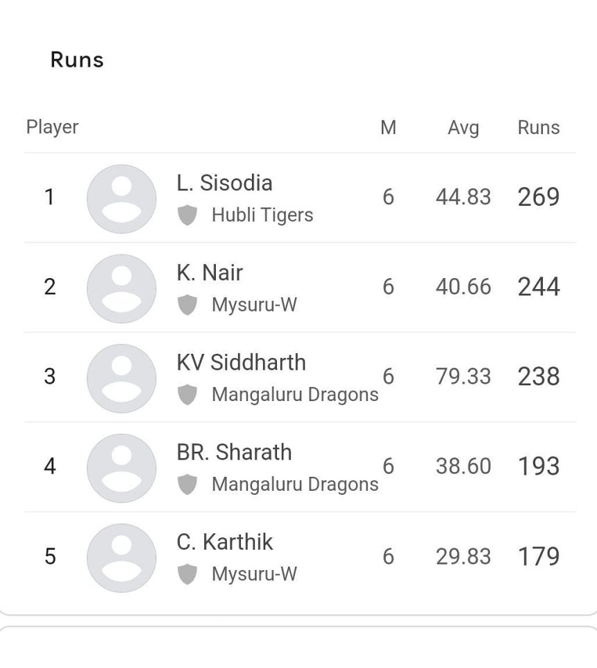 Luvnith Sisodia and Abhilash Shetty top the charts – Updated after Match 18