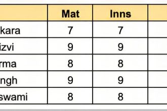 UP T20 League 2023 top run-getters and wicket-takers after Kanpur Superstars vs Gorakhpur Lions (Updated) ft. Sameer Rizvi and Vineet Panwar