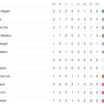 Indian Super League 2023-24 Points Table: Updated standings after Odisha FC vs Mumbai City FC match