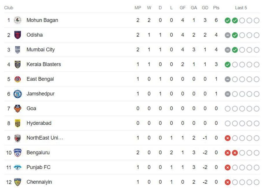 Indian Super League 2023-24 Points Table: Updated standings after Odisha FC vs Mumbai City FC match