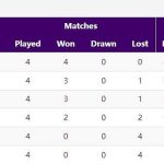 Asian Games 2023 Hockey Points Table: Updated standings after Day 7